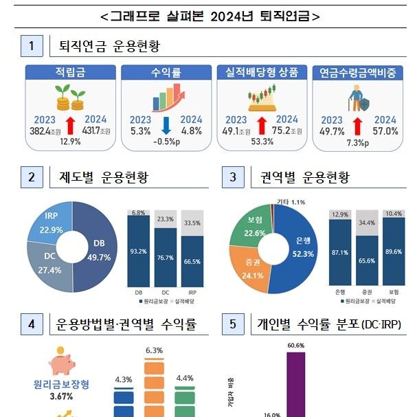 작년 퇴직연금 400조 돌파…'투자형 연금' 시대 열린다
