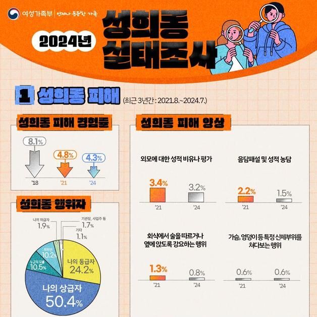직장 내 성희롱 피해 4.3%로 줄었지만…"참고 넘어갔다" 응답 늘어