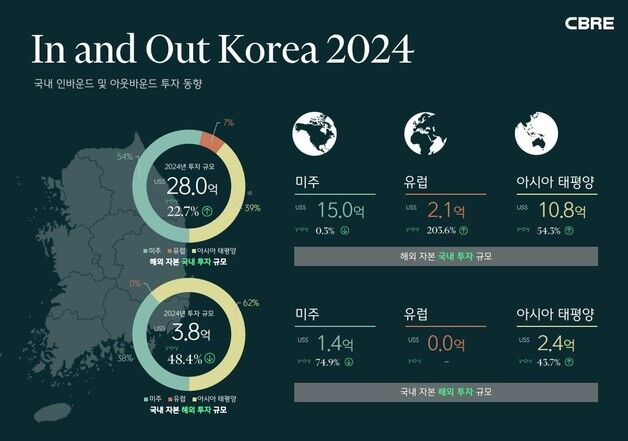 "한국 부동산 투자" 해외 자본 4조 몰렸다…5년 만에 최고
