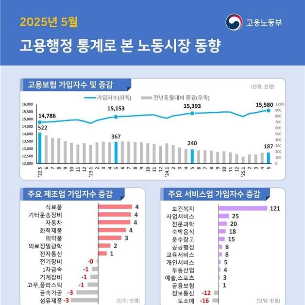 구직자 1인당 일자리 수, IMF 이후 27년 만에 5월 기준 '최저'