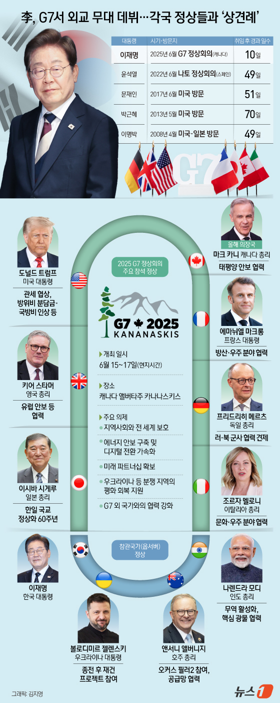 (서울=뉴스1) 김지영 디자이너 = 12·3 비상계엄 사태로 멈췄던 한국의 정상 외교가 반년여 만에 재개된다. 지난 4일 공식 취임한 이재명 대통령의 외교 데뷔 무대는 오는 15~ …