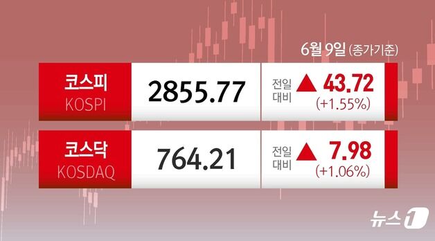'이재명 랠리' 외국인 사흘째 'BUY 코리아'…코스피, 또 연고점[시황종합]
