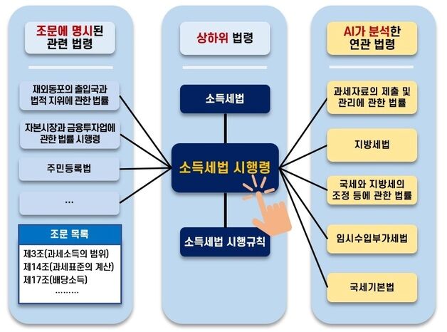 법제처, 지능형 법령검색 시스템 고도화 사업 착수
