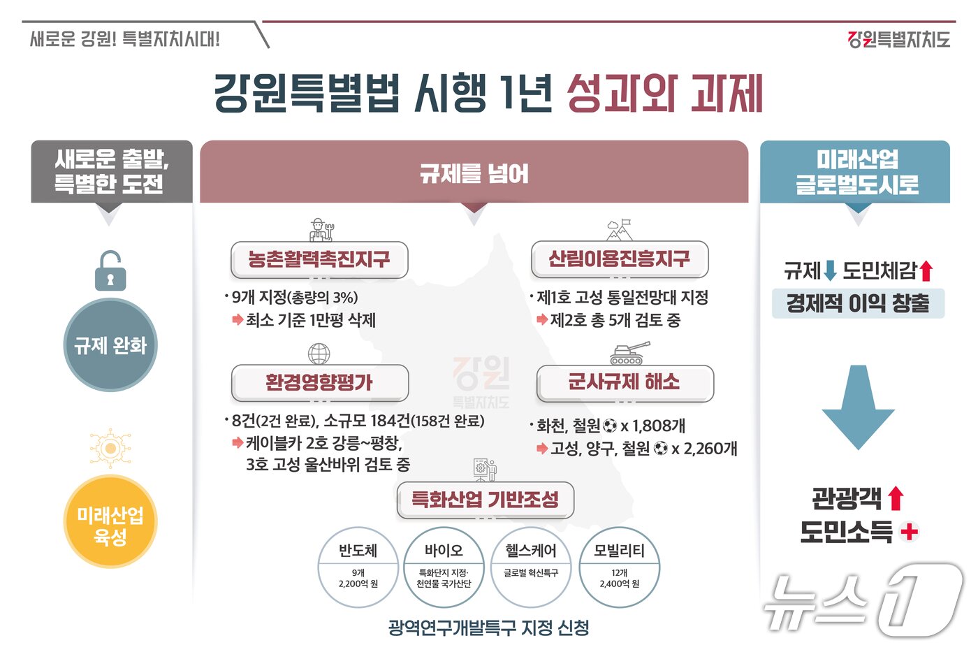 본문 이미지 - 강원특별법 시행 1년 성과와 과제.&#40;강원도 제공. 재판매 및 DB금지&#41;/뉴스1