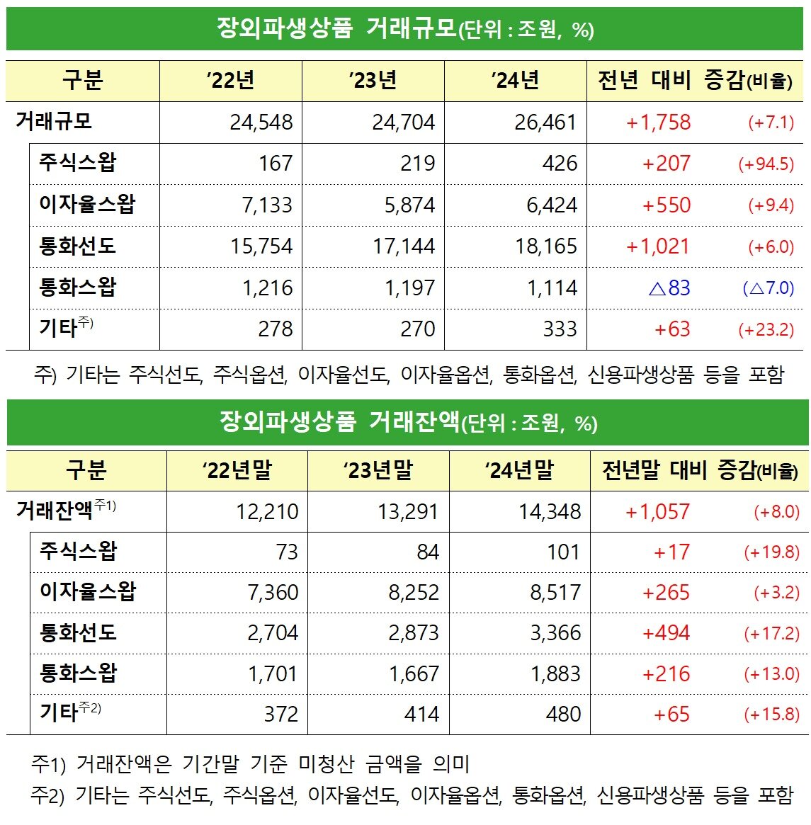 본문 이미지 - 장외 파생상품 거래 규모, 잔액