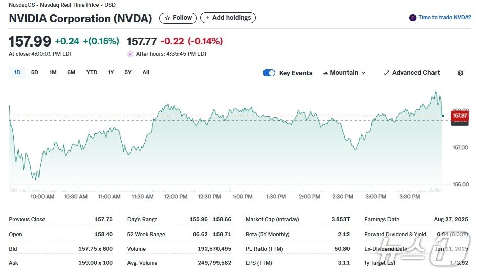 본문 이미지 - 엔비디아 일일 주가추이 - 야후 파이낸스 갈무리