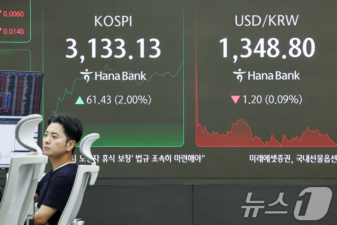 (서울=뉴스1) 민경석 기자 = 1일 오전 서울 중구 하나은행 딜링룸 전광판에 코스피 지수가 전일 대비 58.37포인트(1.90%) 상승한 3,133.13을, 원·달러환율은 1.2 …