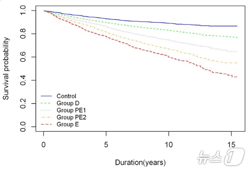 본문 이미지 - 잔존치아 개수를 그룹별로 나눠 분석했을 때 치아 수가 감소할수록 생존율이 감소했다. (대한치과보철학회 제공) 2025.7.1/뉴스1
