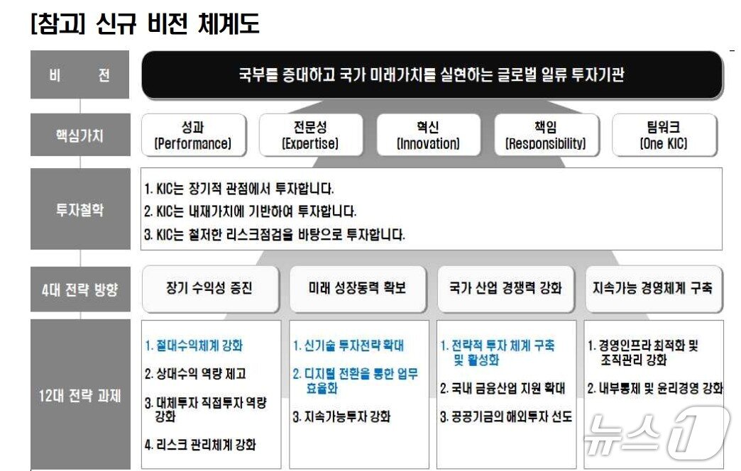 본문 이미지 -  신규비전 체계도 @News1(KIC 제공)