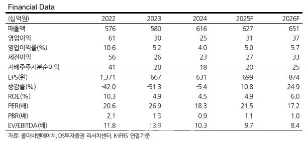 본문 이미지 - 콜마비앤에이치 실적.(DS투자증권제공)