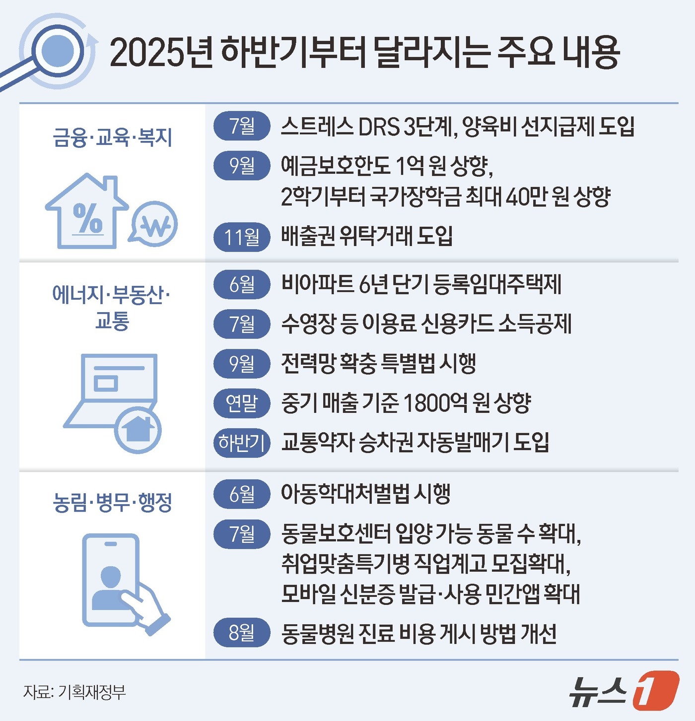 (서울=뉴스1) 김지영 디자이너 = 정부는 1일 '2025 하반기부터 이렇게 달라집니다' 책자를 발간했다. 7월부터 개인의 대출 한도를 제한하는 총부채 원리금 상환비율(DSR) 규 …