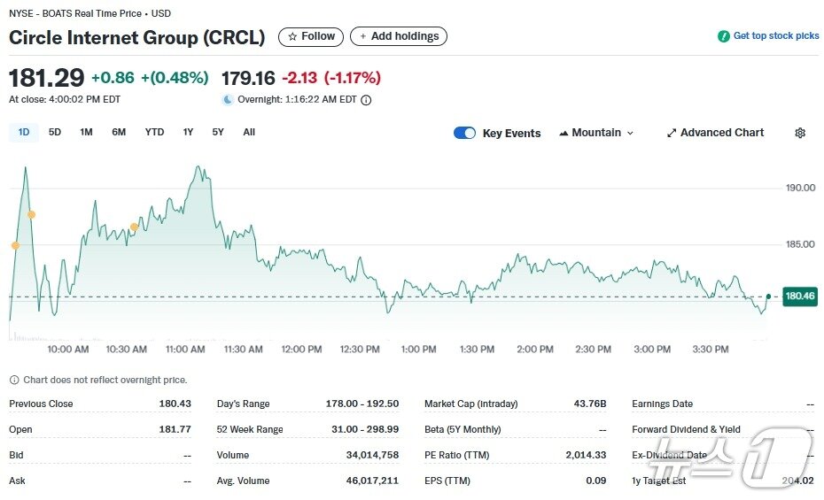 본문 이미지 - 서클 일일 주가추이 - 야후 파이낸스 갈무리