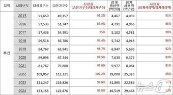 본문 이미지 - 부산지역 에너지 바우처액 사용률(이승우 의원실 제공. 재판매 및 DB 금지)