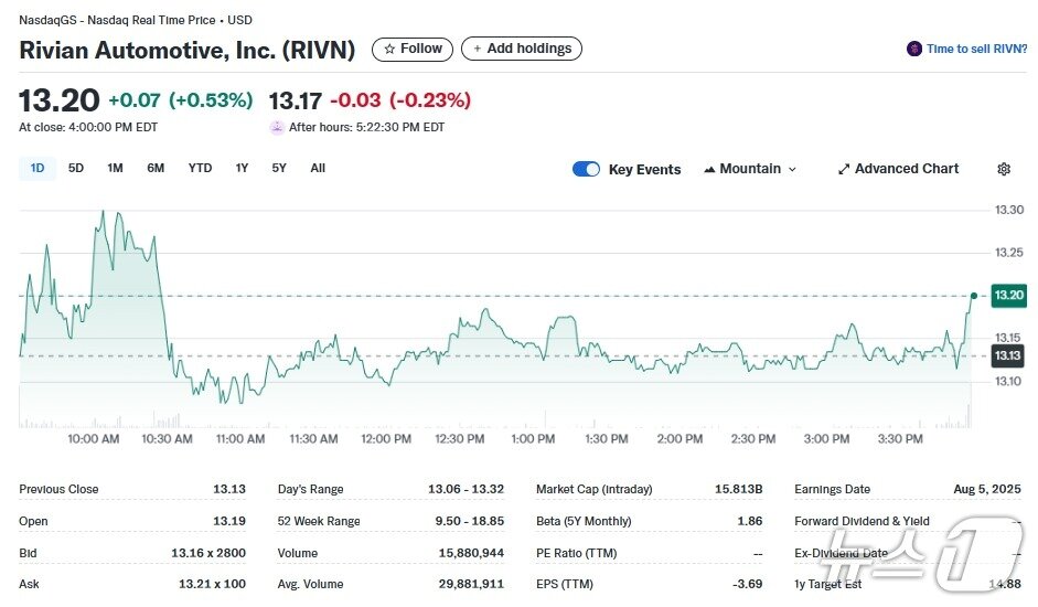 본문 이미지 - 리비안 일일 주가추이 - 야후 파이낸스 갈무리