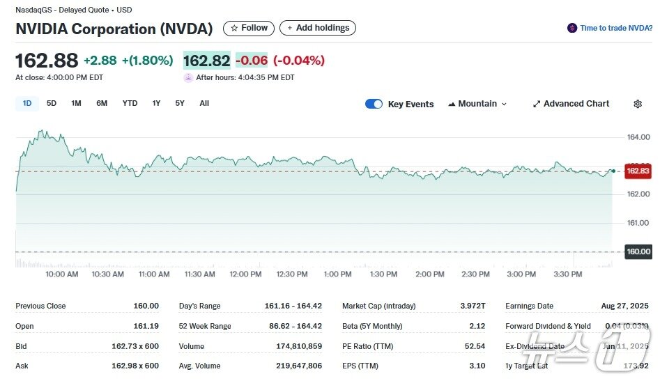 본문 이미지 - 엔비디아 일일 주가추이 - 야후 파이낸스 갈무리