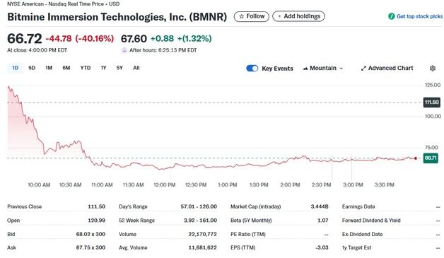 비트마인 오늘도 40% 폭락, 거품 꺼지는 듯