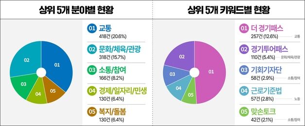 민선 8기 경기도, 'SNS 소통민원창구' 통해 2031건 응답