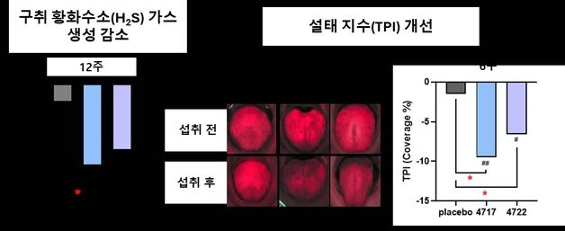 '입 냄새 제거'…메디오젠, 구강 유래 프로바이오틱스 인체시험 효과