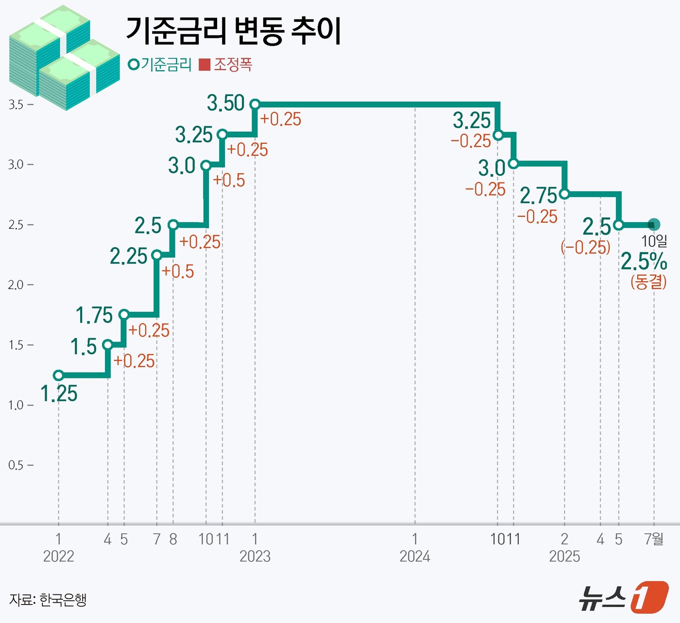 (서울=뉴스1) 양혜림 디자이너 = 한국은행이 10일 기준금리를 연 2.50%로 동결했다. 이로써 지난 5월 기준금리를 0.25%포인트(p) 인하한 이후 숨 고르는 시간을 가졌다. …