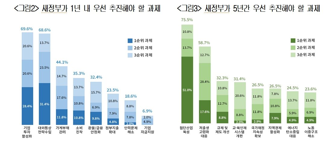 본문 이미지 - 대한상공회의소 '새정부 경제정책방향' 조사 결과(대한상의 제공)