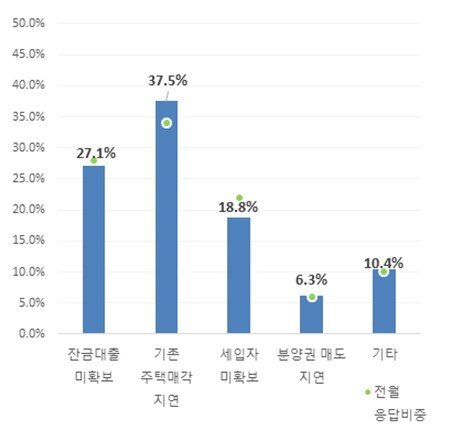 본문 이미지 - 6월 수분양자의 미입주 사유.&#40;주택산업연구원 제공&#41;