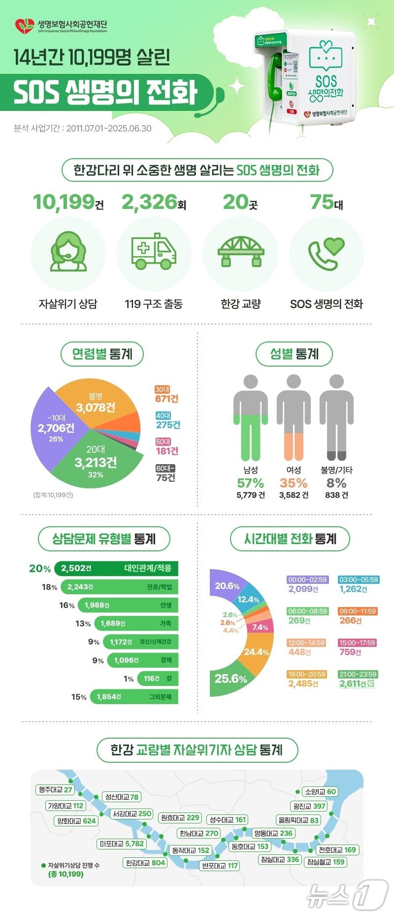 본문 이미지 - 생명보험사회공헌재단&#40;이하 생보재단&#41;이 &#39;SOS 생명의전화&#39;를 통해 2011년 7월부터 지난 달까지 14년간 총 1만199건의 상담을 진행했으며, 119구조대와 연계해 총 2326명을 구조했다고 10일 밝혔다./사진제공=생명보험사회공헌재단