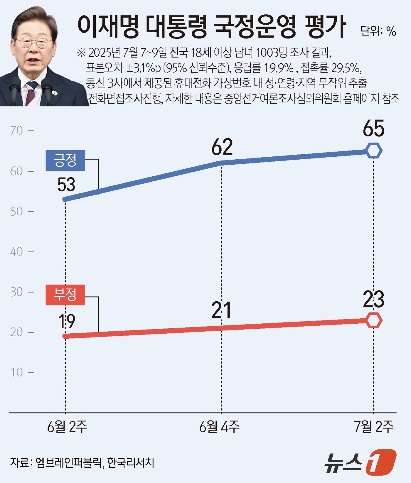 (서울=뉴스1) 양혜림 디자이너 = 엠브레인퍼블릭·케이스탯리서치·코리아리서치·한국리서치가 지난 7일부터 9일까지 삼일간 전국 만 18세 이상 남녀 1003명을 대상으로 한 전국지표 …