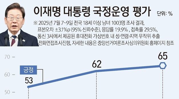 [그래픽] 이재명 대통령 국정운영 평가