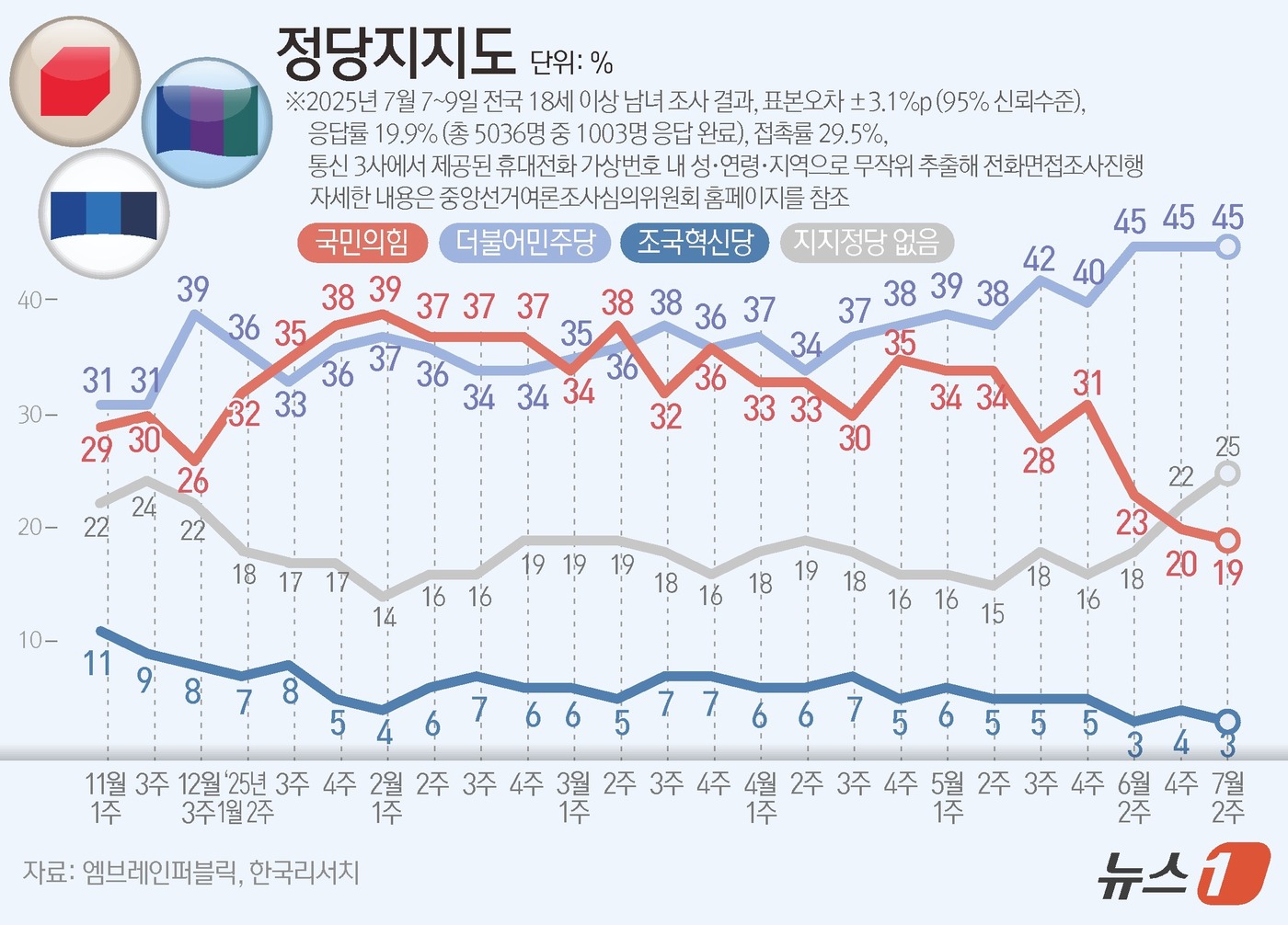(서울=뉴스1) 김지영 디자이너 = 엠브레인퍼블릭·케이스탯리서치·코리아리서치·한국리서치가 지난 7일부터 9일까지 사흘간 전국 만 18세 이상 남녀 1003명을 대상으로 한 전국지표 …