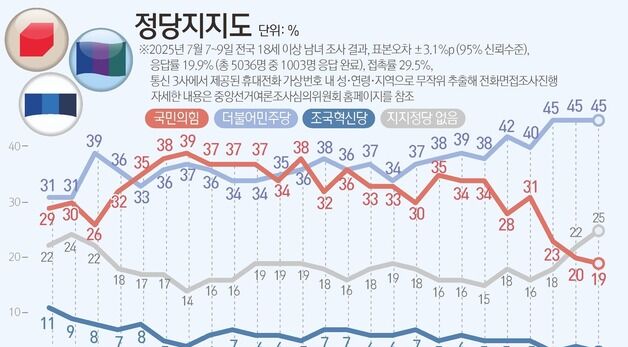 [그래픽] 정당지지도