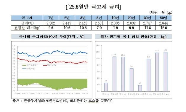 6월 국채 금리 일제 상승…"추경, 중동 전쟁 등 영향"