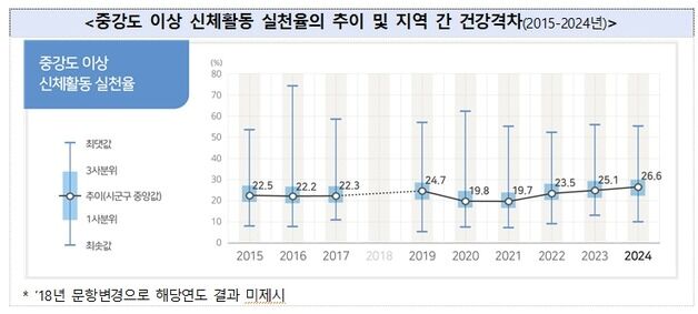 '숨 약간 가빠지는' 중강도 이상 운동하는 성인, 4명 중 1명 뿐