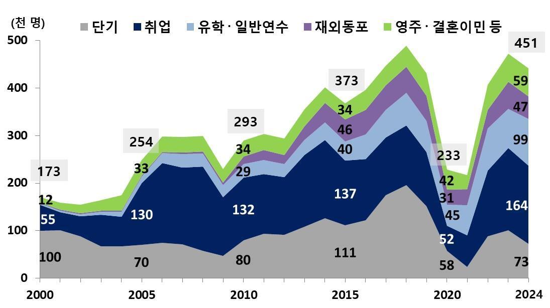 본문 이미지 - 외국인 입국 당시 체류자격별 추이&#40;통계청 제공&#41;. 2025.7.10/뉴스1