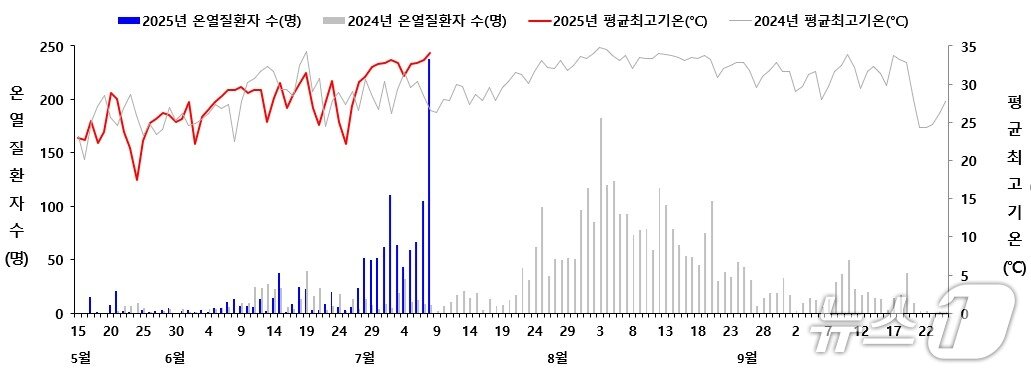 본문 이미지 - 지난해와 올해 온열질환자 수. 올해 폭염대책기간이 지난 5월 15일부터 조기가동됨에 따라 지난해와 가동 시작일인 5월 20일부터의 발생 수로 비교.&#40;질병청 제공&#41;