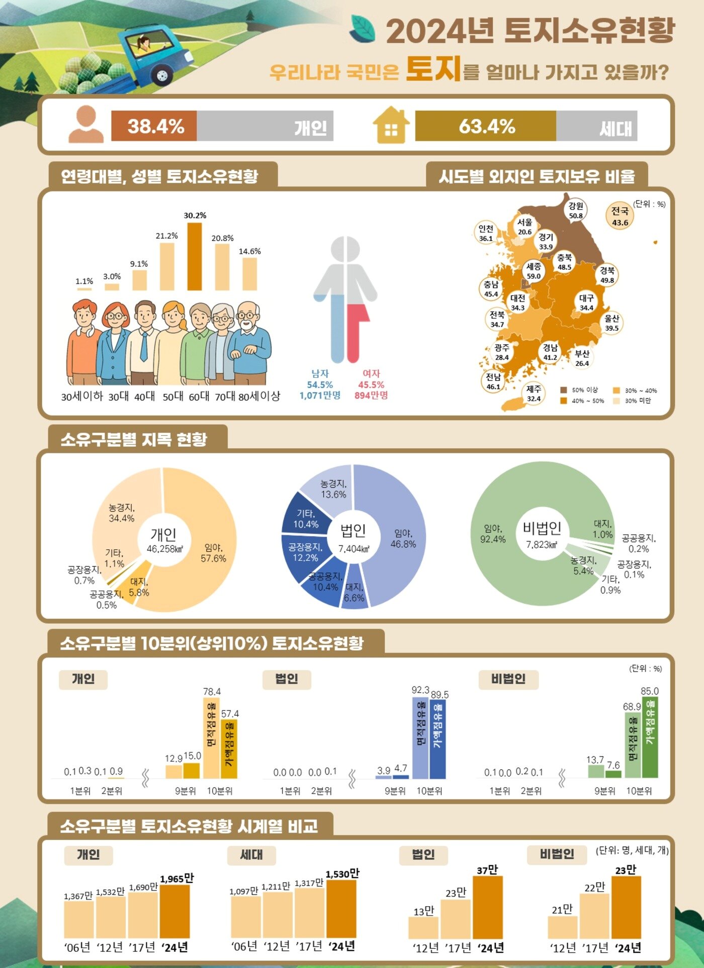 본문 이미지 - 토지소유현황.(국토교통부 제공)