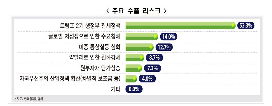 본문 이미지 - 한국경제인협회 '2025년 하반기 수출 전망 조사'(한경협 제공)