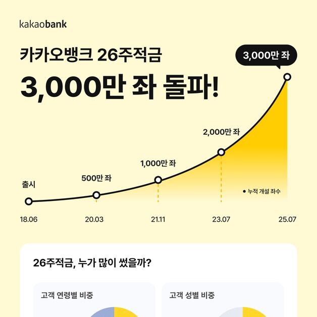 "1분에 8개 꼴" 카카오뱅크 '26주 적금', 누적 3000만 좌 돌파