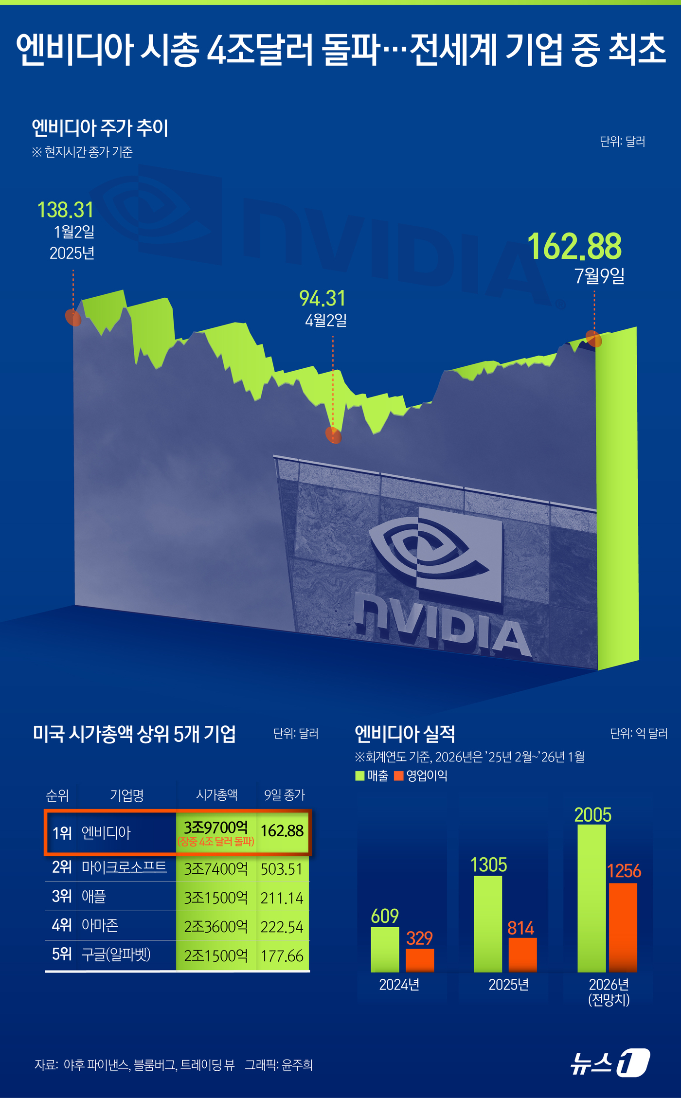 (서울=뉴스1) 윤주희 디자이너 = 9일(현지시간) 뉴욕증시에서 엔비디아는 1.80% 상승한 162.88달러로 장을 마감했다. 마감가 기준 시총은 3조9720억달러다. 그러나 장중 …