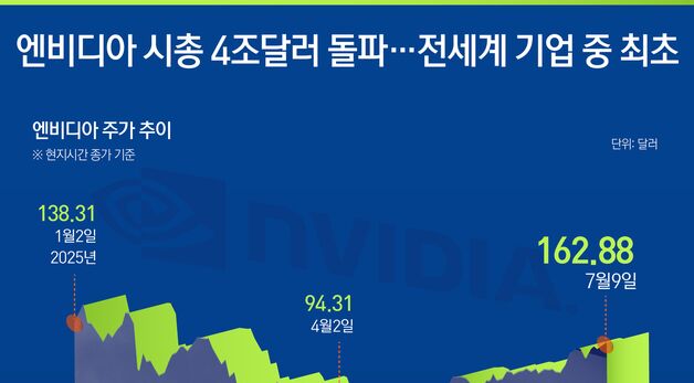 [오늘의 그래픽]엔비디아 시총 4조 달러 돌파…전세계 기업 중 최초