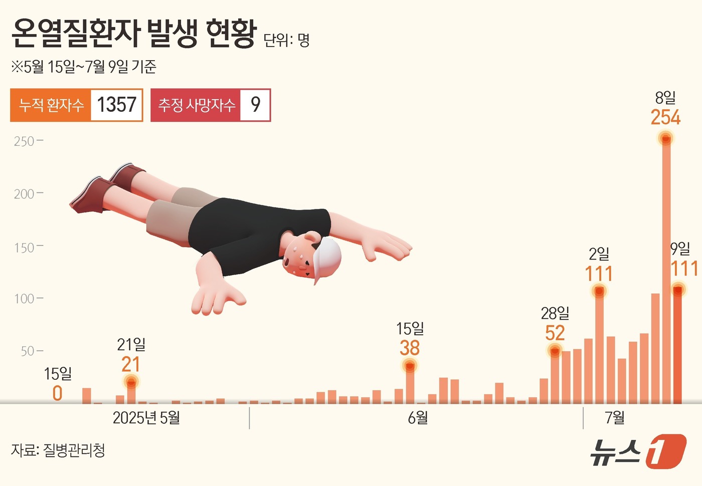 (서울=뉴스1) 김초희 디자이너 = 10일 질병관리청 온열질환 응급실 감시체계에 따르면 전날(9일) 하루 온열질환자가 111명이 새로 발생했다. 지난 5월 15일부터 가동된 응급실 …
