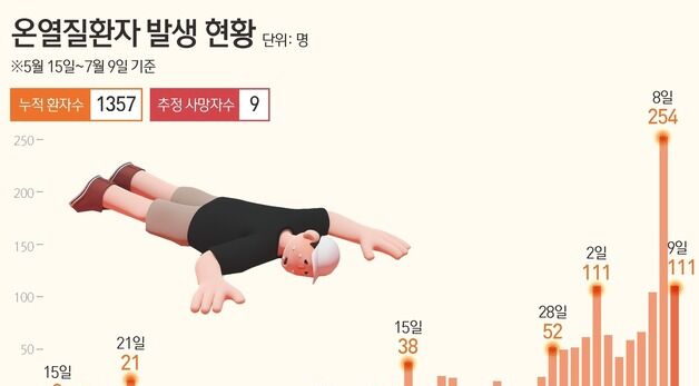 [그래픽] 온열질환자 발생 현황