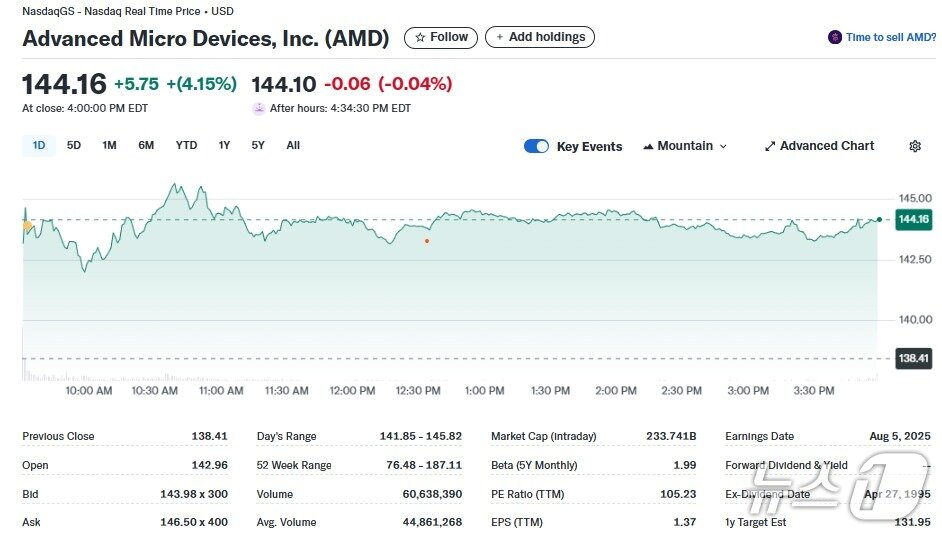 본문 이미지 - AMD 일일 주가추이 - 야후 파이낸스 갈무리