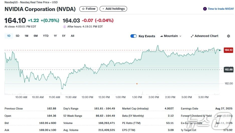 본문 이미지 - 엔비디아 일일 주가추이 - 야후 파이낸스 갈무리