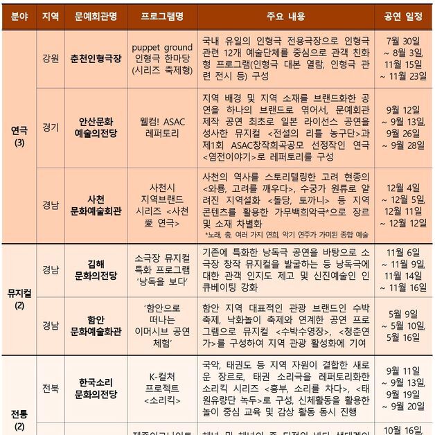 문체부, 문예회관 특성화 지원 사업 18곳 선정