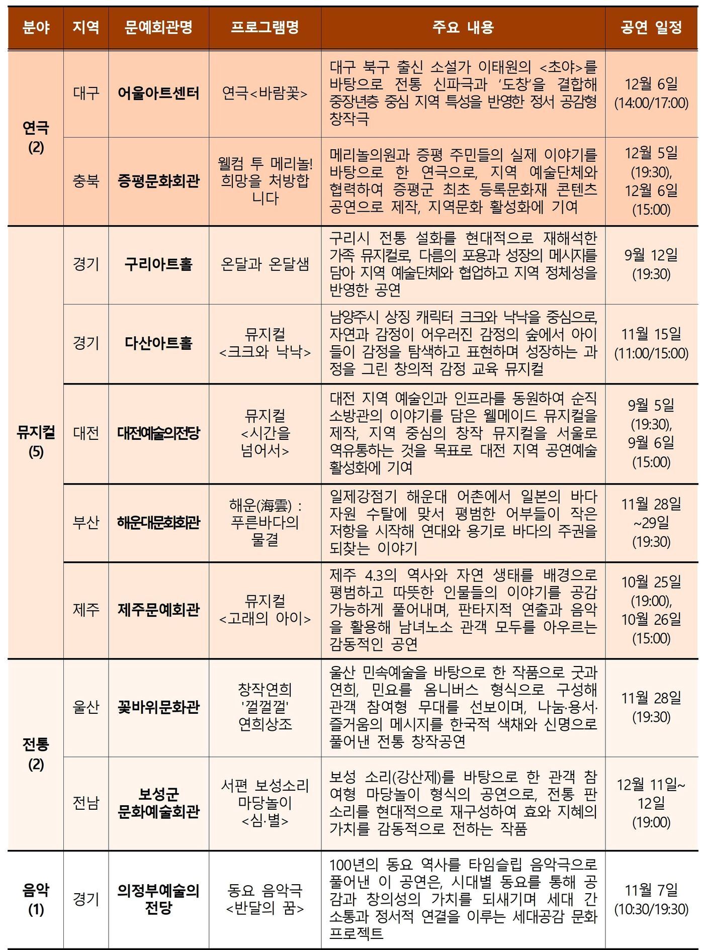 본문 이미지 - 문예회관 특성화 지원 사업 중 &#39;신작 제작형&#39; 공모