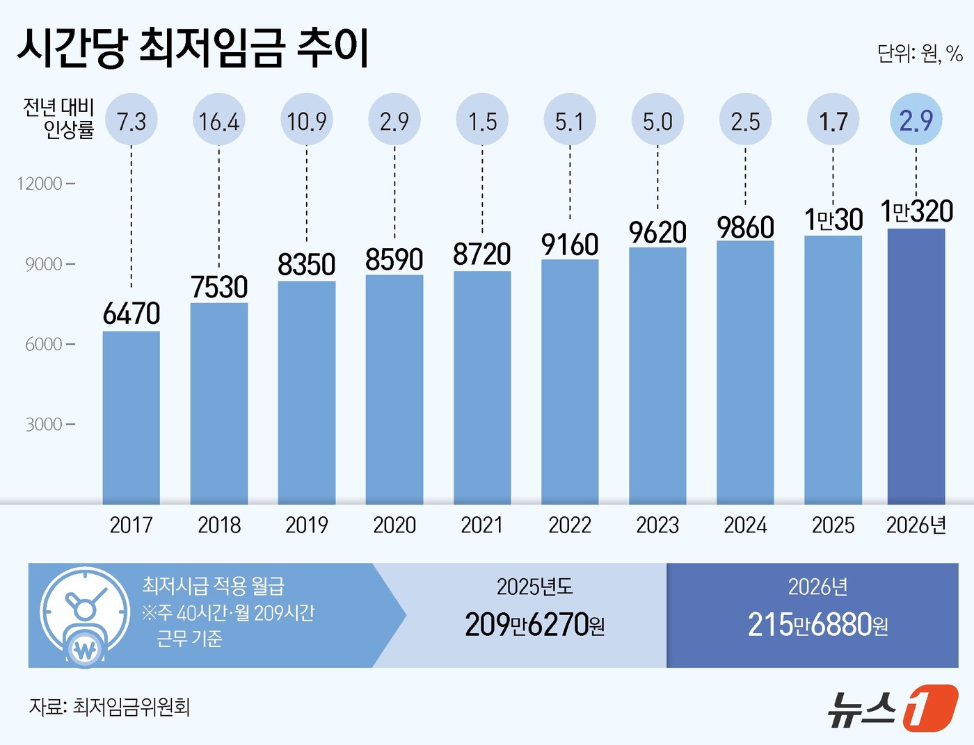 (서울=뉴스1) 양혜림 디자이너 = 내년도 최저임금이 올해(시급 1만30원)보다 290원(2.9%) 오른 1만320원으로 결정됐다. 10일 오후 11시 18분, 최저임금위원회(최임 …