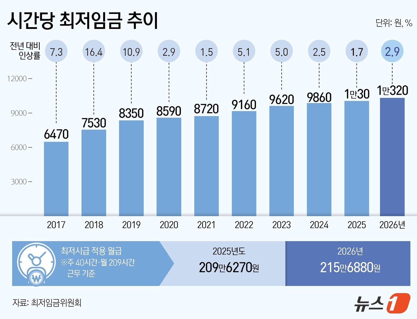 본문 이미지 - 내년도 최저임금이 올해&#40;시급 1만30원&#41;보다 290원&#40;2.9%&#41; 오른 1만320원으로 결정됐다. ⓒ News1 양혜림 디자이너