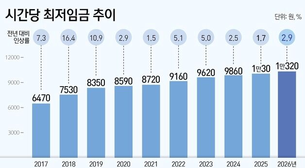 [그래픽] 시간당 최저임금 추이