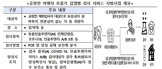 15일부터 입국자 검역서비스 확대…7개 공항만서 감염병 검사 무료