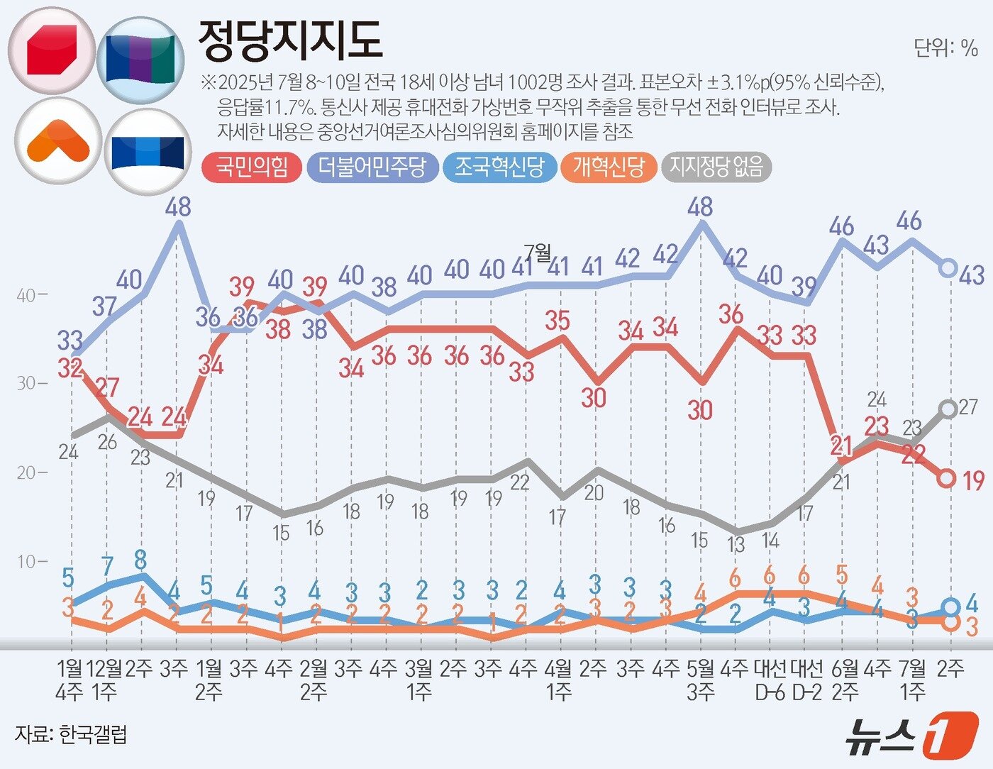 본문 이미지 - 한국갤럽이 지난 8~10일 전국 만 18세 이상 남녀 1002명을 대상으로 진행한 정당 지지도 조사 결과, 민주당이 43%, 국민의힘은 19%로 집계됐다. ⓒ News1 윤주희 디자이너